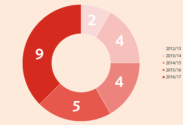 Pie chart 