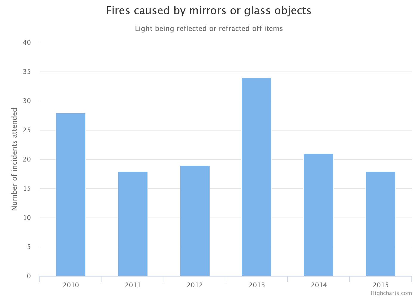 Chart of fire caused by mirrors or glass objects 