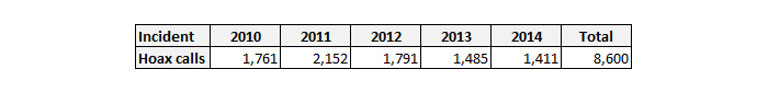 Christmas hoax calls stats