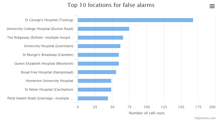 A graph of the top ten locations for false alarms 