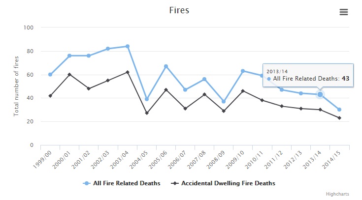 Graph of fire deaths 