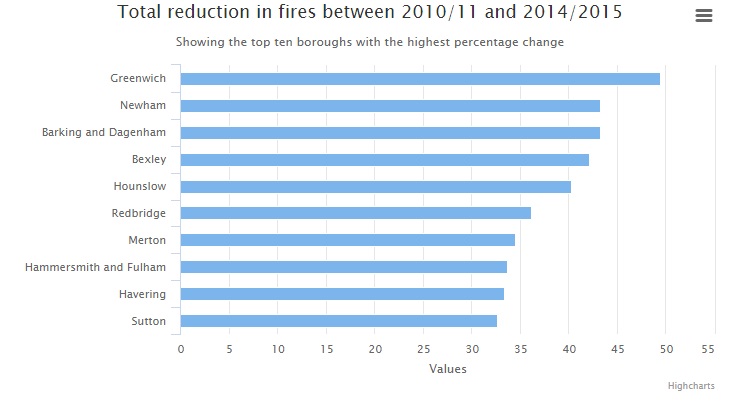 Graph of total reduction in fires 