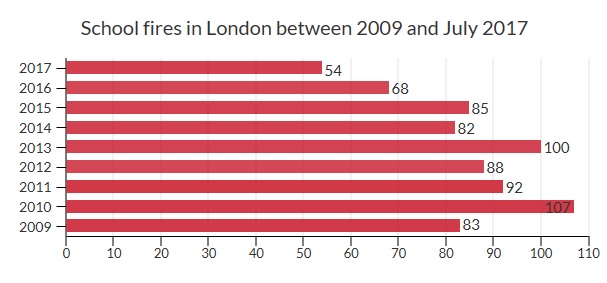 Stats of school fires between 2009-2017