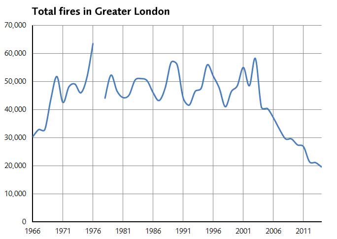 Total fires in Greater London stats 