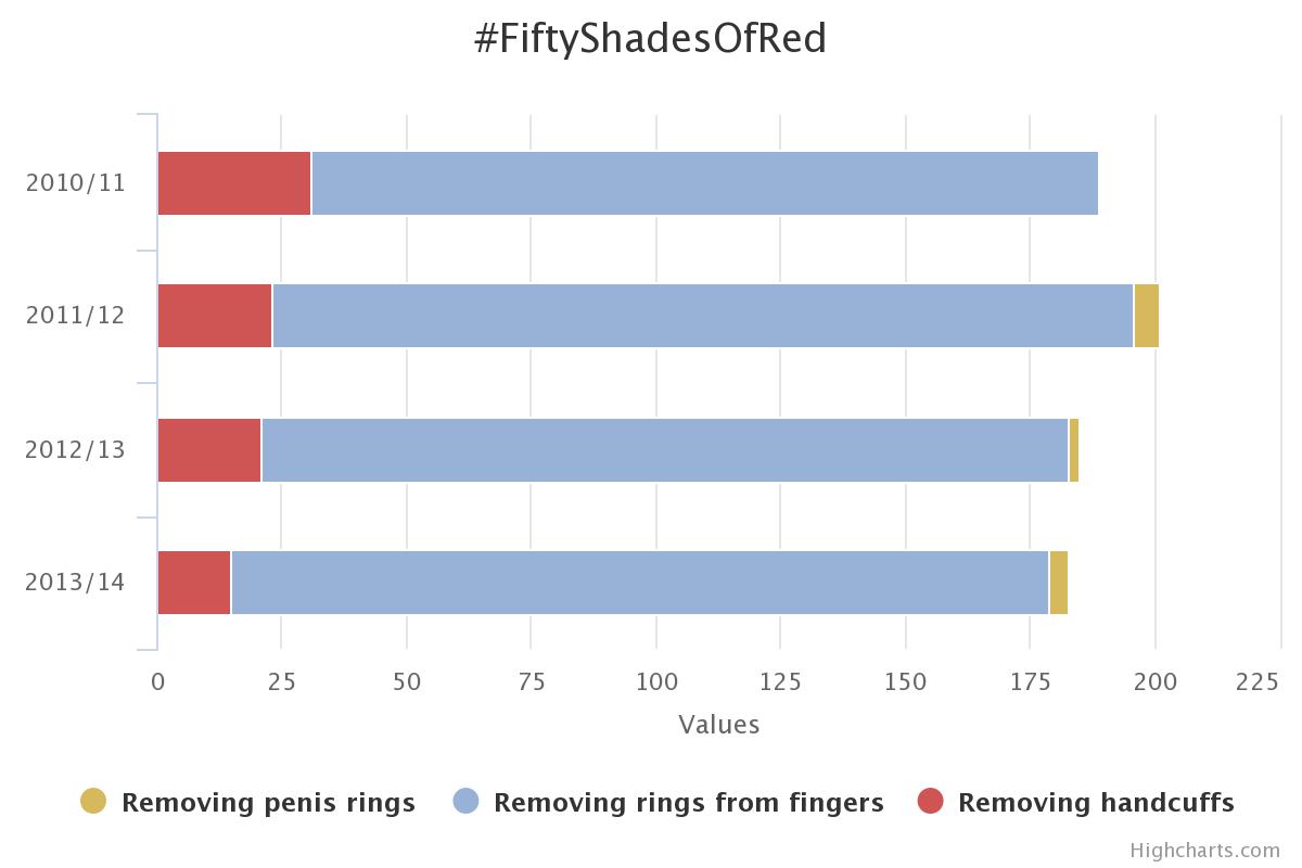 Bar chart of incidents which include removal of handcuffs 